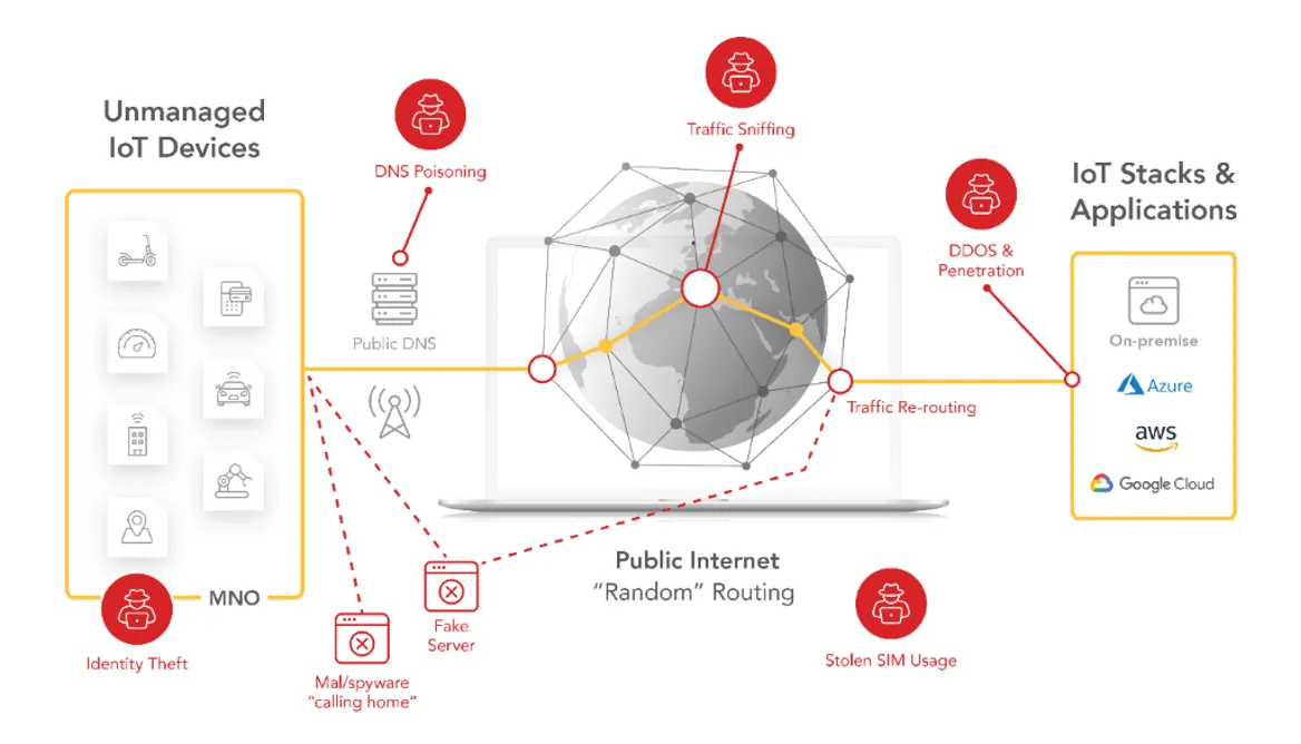 Threats on the public internet path from IoT devices to applications, such as DNS poisoning and traffic sniffing