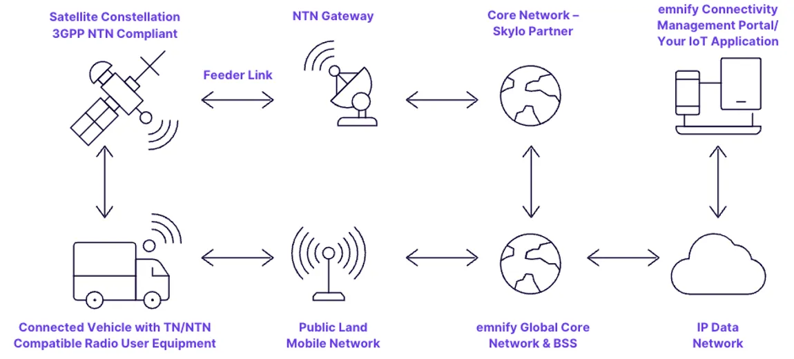 Infographic of the satellite NTN-IoT connectivity, starting with the satellite constellation (3GPP NTN compliant) and ending with the emnify Portal or your IoT application.