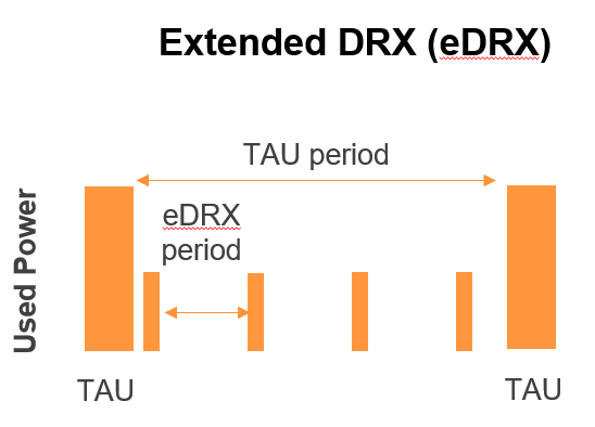 eDRX and the 3412 and T3324 timers