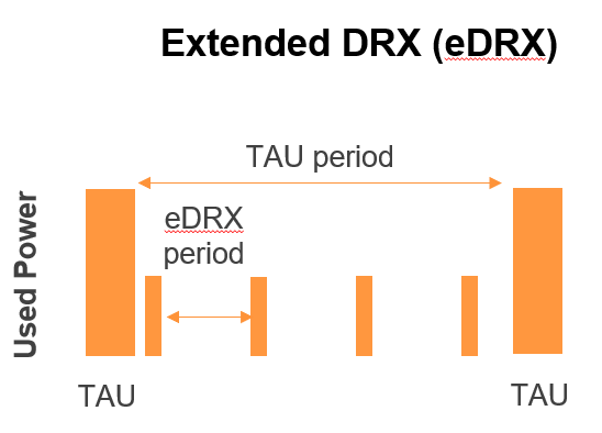 eDRX and the 3412 and T3324 timers.