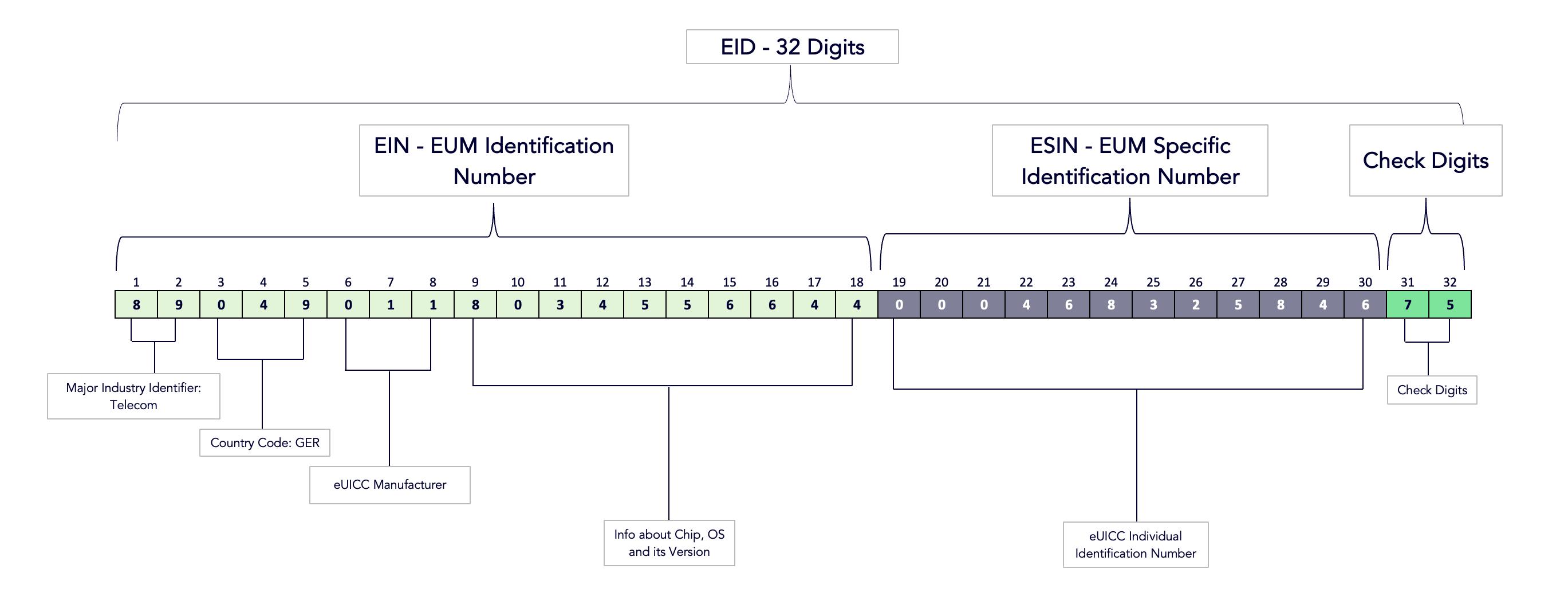 A 32-digit EID number: '89049011803455664400046832584675' The first 18 digits are the EUM Identification Number (EIN). Within those 18 digits, the first two digits are the Major Industry Identifier (Telecom in this example). The next three digits are the Country Code (GER in this example). The next three digits are the eUICC Manufacturer. The final 10 digits of the EIN contain information about the chip, OS, and its version. After the EIN, the following 11 digits are the EUM Specific Identification Number (ESIN). This value is also the eUICC Individual Identification Number. The final two digits of the EID are the Check Digits.