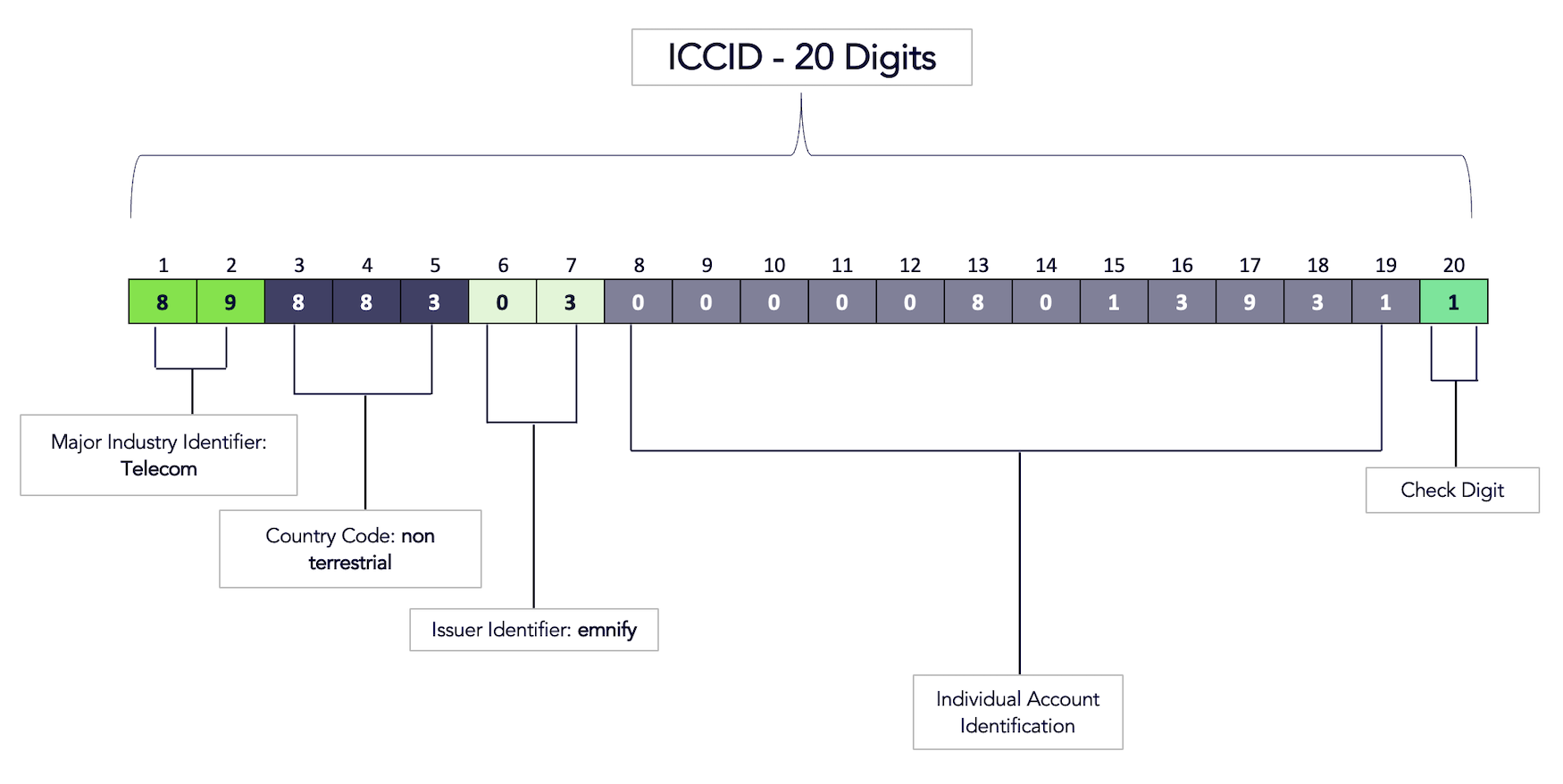 A 20-digit ICCID number: '89883030000080139311' The first two digits are the Major Industry Identifier (Telecom in this example). The next three digits are the Country Code (non-terrestrial). The following two digits are the Issuer Identifier (emnify). After that, the next 11 digits are the Individual Account Identification. The final digit is the Check Digit.