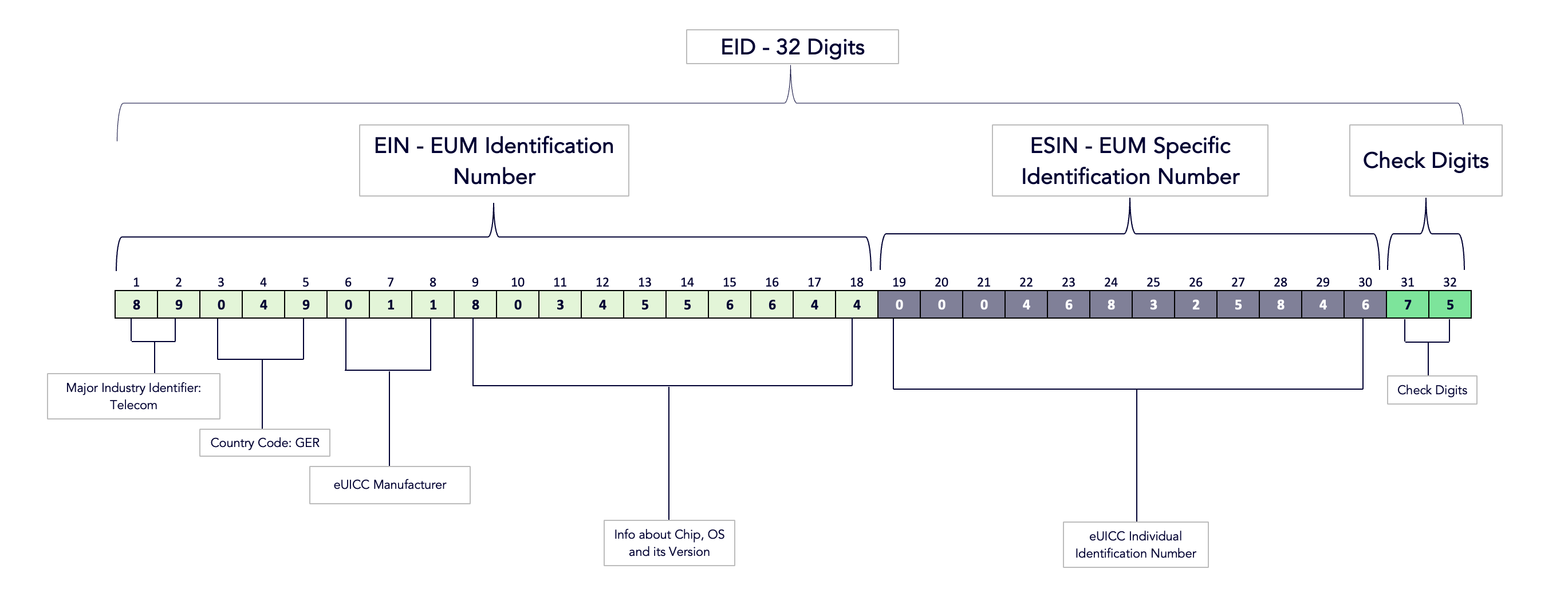 A 32-digit EID number: &quot;89049011803455664400046832584675&quot;. The first 18 digits are the EUM Identification Number (EIN). Within those 18 digits, the first two digits are the Major Industry Identifier (Telecom in this example). The next three digits are the Country Code (GER in this example). The next three digits are the eUICC Manufacturer. The final 10 digits of the EIN contain information about the chip, OS, and its version. After the EIN, the following 11 digits are the EUM Specific Identification Number (ESIN). This value is also the eUICC Individual Identification Number. The final two digits of the EID are the Check Digits.