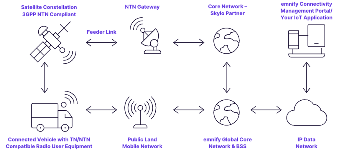 Infographic of the satellite NTN-IoT connectivity, starting with the satellite constellation (3GPP NTN compliant) and ending with the emnify Portal or your IoT application.