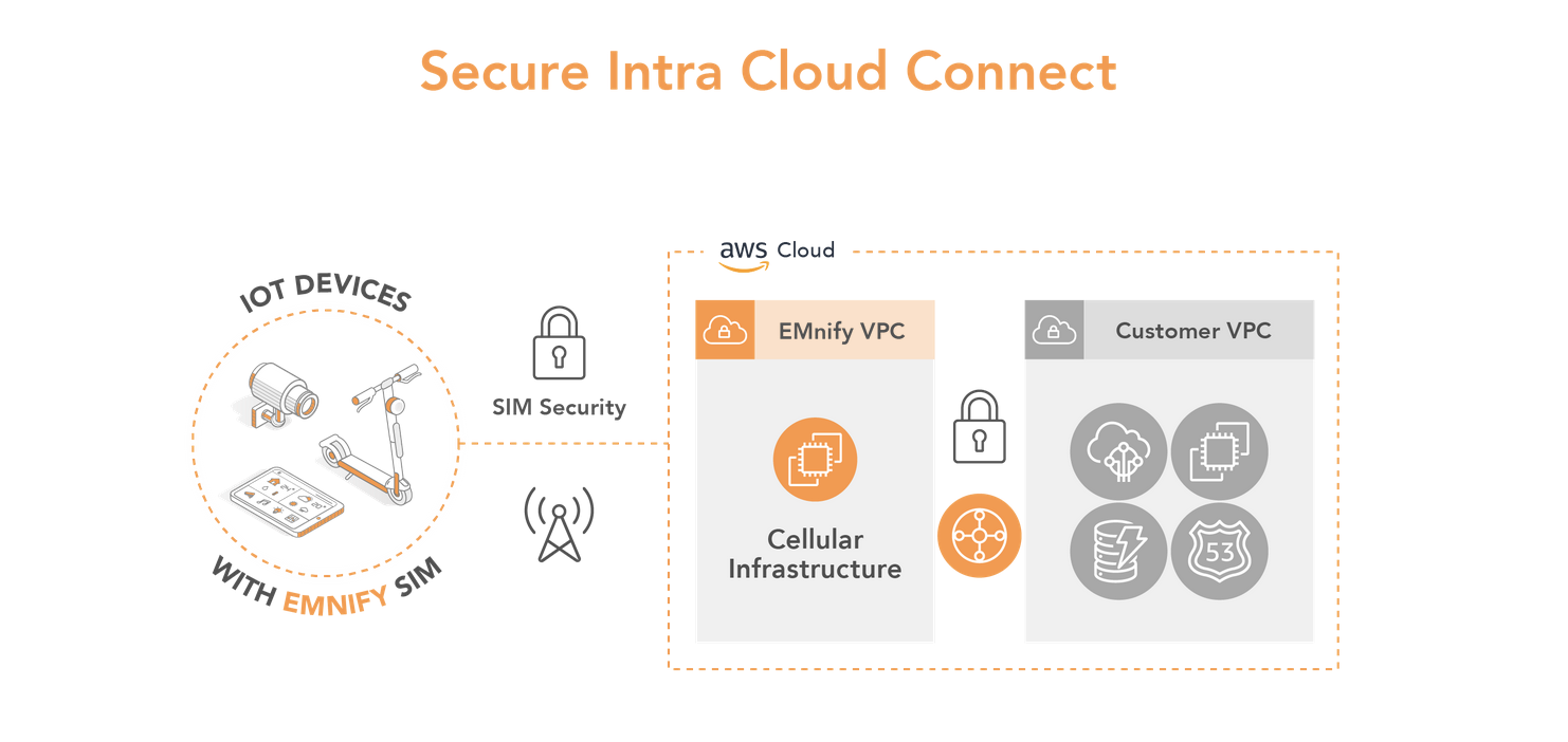 emnify Cloud Connect with AWS Transit gateway.